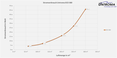 Lüftungsgerät ECO 300 Tiny House Außengerät