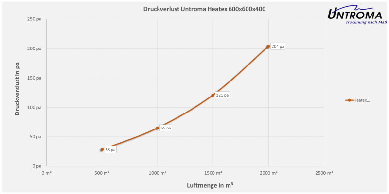 Wärmetauscher 600x600x400x4,5 Aluminium